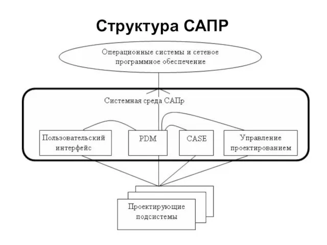 Структура САПР