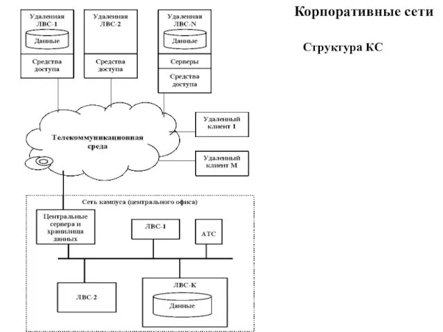 Корпоративные сети Структура КС