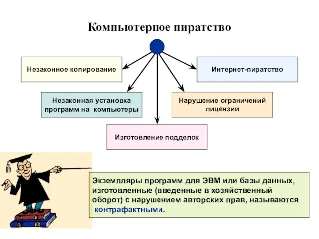 Компьютерное пиратство Экземпляры программ для ЭВМ или базы данных, изготовленные