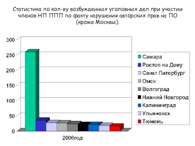 Статистика по кол-ву возбужденных уголовных дел при участии членов НП ППП по факту