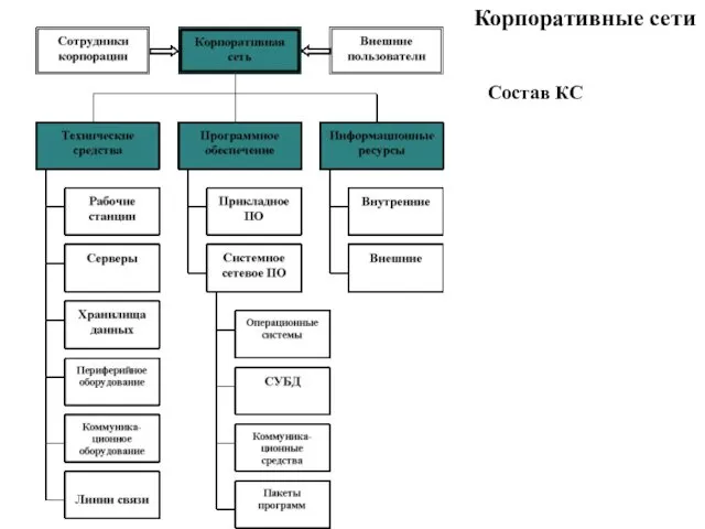 Корпоративные сети Состав КС