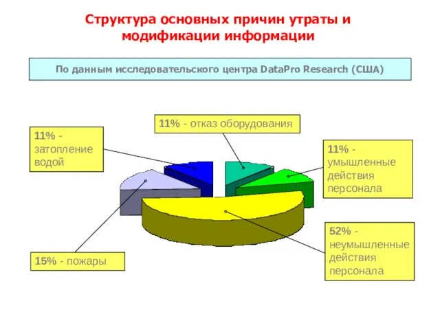 Структура основных причин утраты и модификации информации По данным исследовательского центра DataPro Research