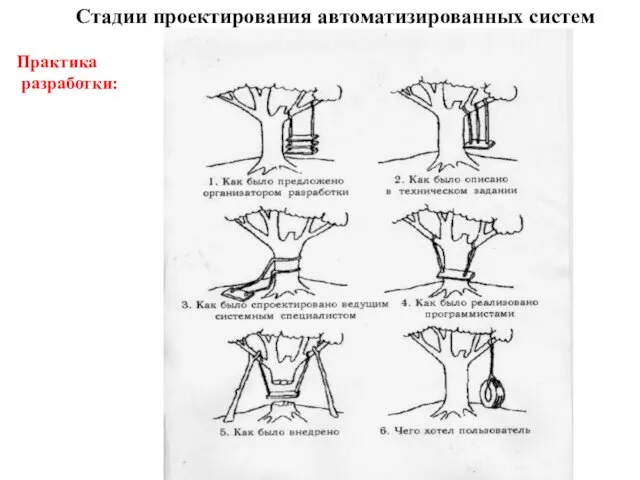 Стадии проектирования автоматизированных систем Практика разработки: