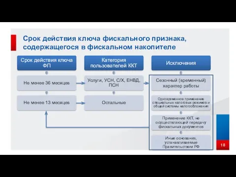 Срок действия ключа фискального признака, содержащегося в фискальном накопителе