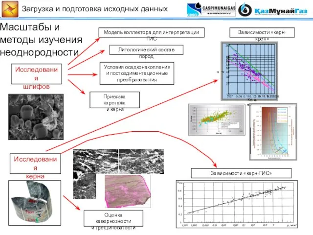 Масштабы и методы изучения неоднородности Исследования шлифов Модель коллектора для