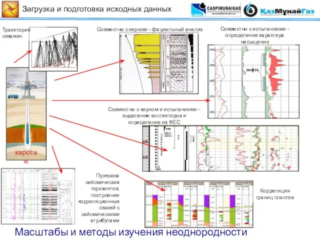 Масштабы и методы изучения неоднородности каротаж Совместно с керном –