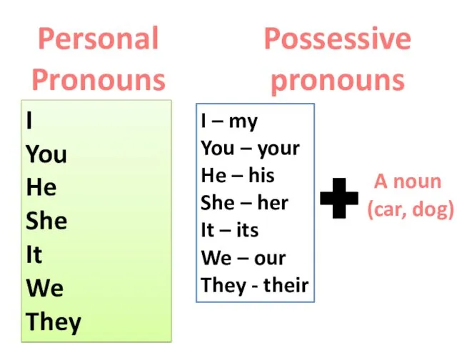 Personal Pronouns I You He She It We They Possessive