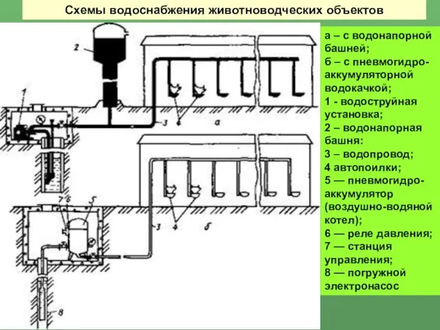 Схемы водоснабжения животноводческих объектов а – с водонапорной башней; б – с пневмогидро-аккумуляторной