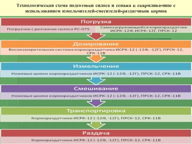 Технологическая схема подготовки силоса и сенажа к скармлива-нию с использованием измельчителей-смесителей-раздатчиков кормов