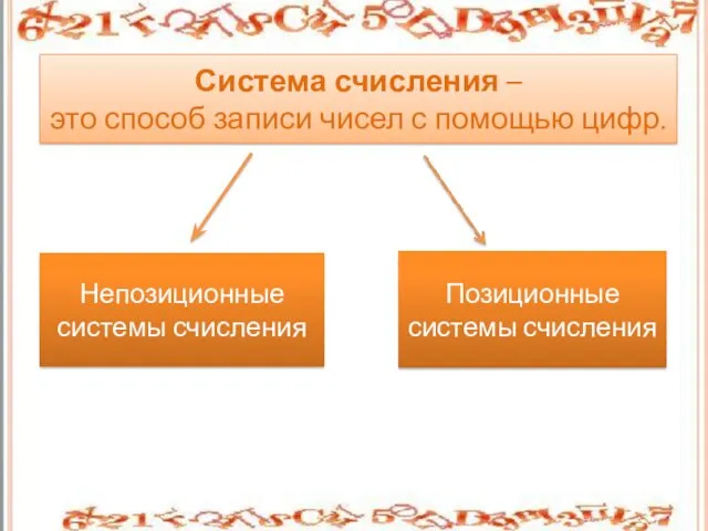 Позиционные системы счисления Система счисления – это способ записи чисел с помощью цифр. Непозиционные системы счисления