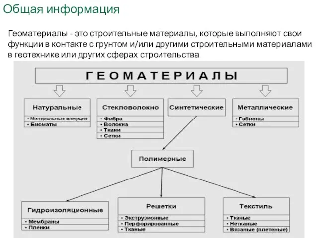 Общая информация Геоматериалы - это строительные материалы, которые выполняют свои функции в контакте