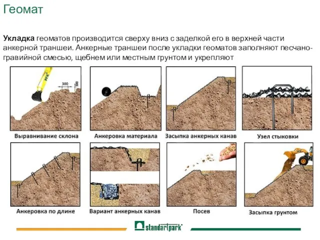 Геомат Укладка геоматов производится сверху вниз с заделкой его в верхней части анкерной