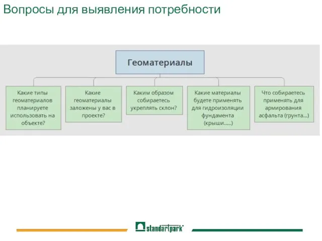 Вопросы для выявления потребности