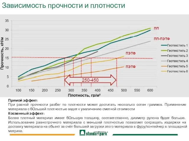 Зависимость прочности и плотности Прямой эффект: При равной прочности разбег по плотности может