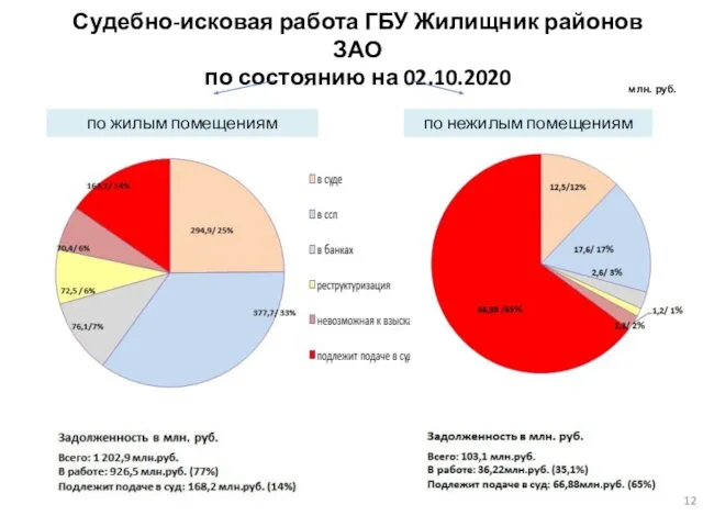 Судебно-исковая работа ГБУ Жилищник районов ЗАО по состоянию на 02.10.2020