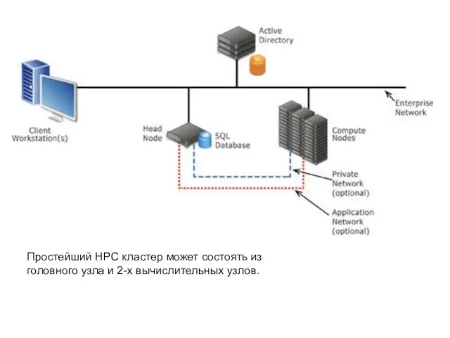 Простейший HPC кластер может состоять из головного узла и 2-х вычислительных узлов.