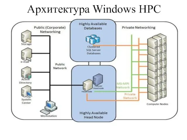 Архитектура Windows HPC