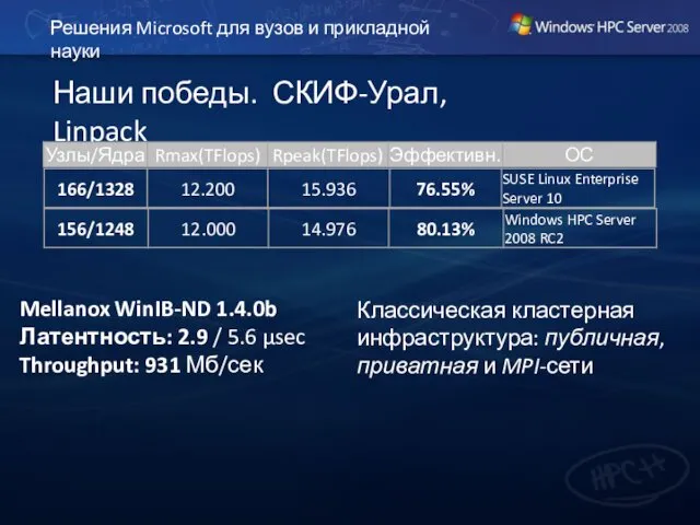 Решения Microsoft для вузов и прикладной науки Наши победы. СКИФ-Урал,