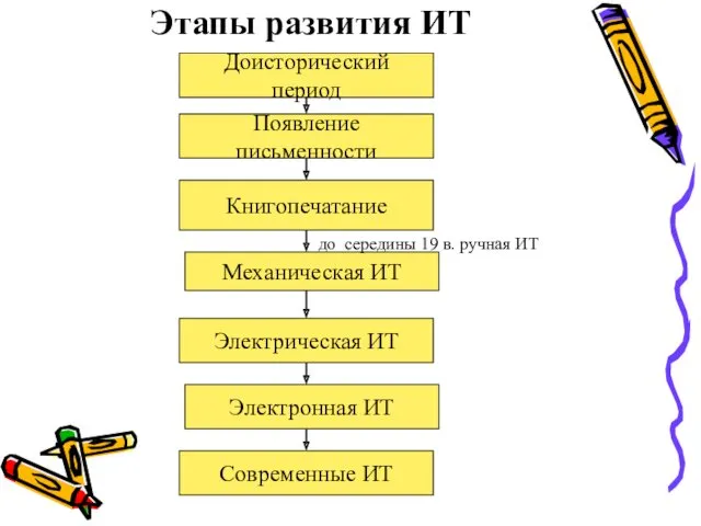 Этапы развития ИТ Доисторический период Появление письменности Книгопечатание Механическая ИТ