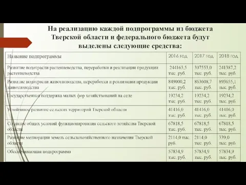 На реализацию каждой подпрограммы из бюджета Тверской области и федерального бюджета будут выделены следующие средства: