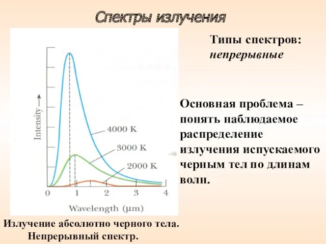 Спектры излучения Типы спектров: непрерывные Излучение абсолютно черного тела. Непрерывный