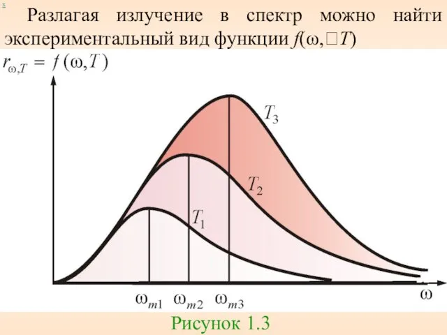 Разлагая излучение в спектр можно найти экспериментальный вид функции f(ω,T) Рисунок 1.3 х