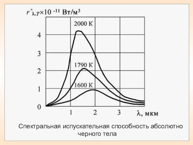 Спектральная испускательная способность абсолютно черного тела