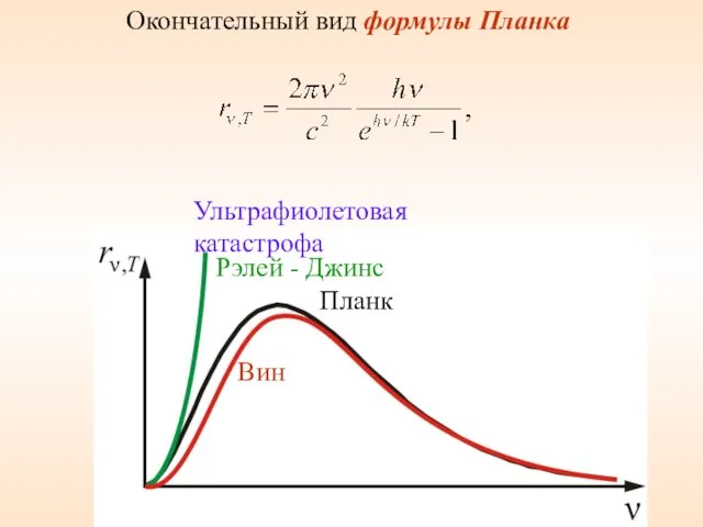 Окончательный вид формулы Планка Рэлей - Джинс Вин Планк Ультрафиолетовая катастрофа