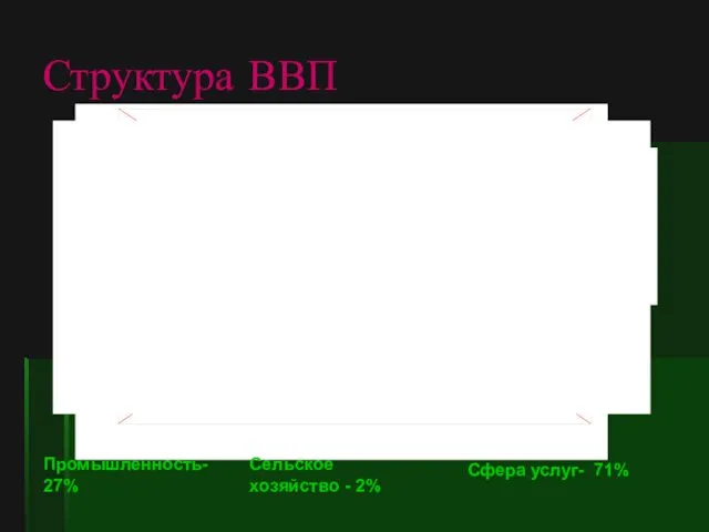 Структура ВВП Промышленность- 27% Сельское хозяйство - 2% Сфера услуг- 71%