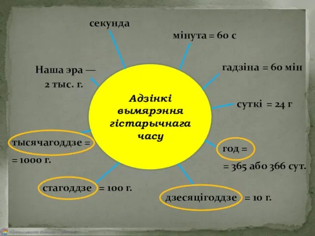 Адзінкі вымярэння гістарычнага часу секунда мінута гадзіна суткі год =