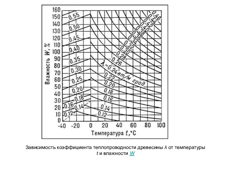 Зависимость коэффициента теплопроводности древесины λ от температуры t и влажности W