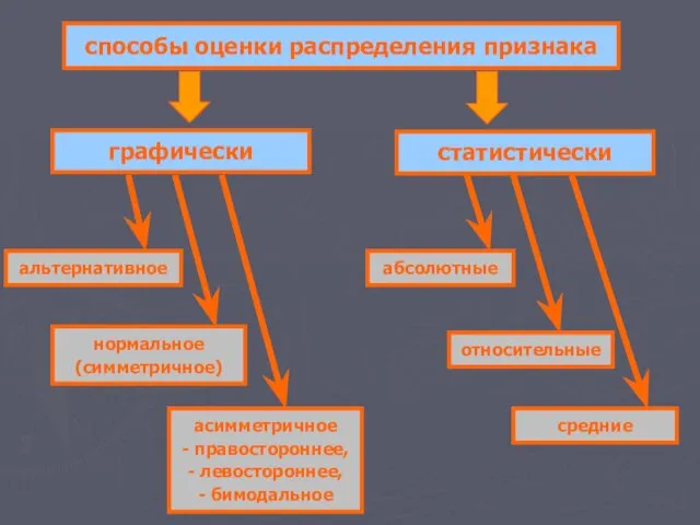 способы оценки распределения признака альтернативное графически статистически нормальное (симметричное) относительные