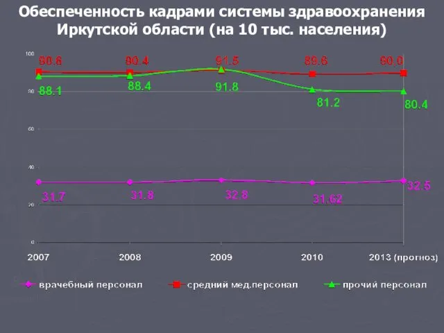 Обеспеченность кадрами системы здравоохранения Иркутской области (на 10 тыс. населения)