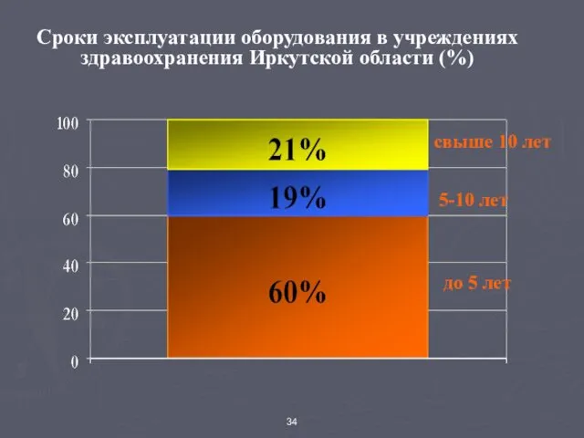 Сроки эксплуатации оборудования в учреждениях здравоохранения Иркутской области (%) до