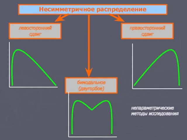 Несимметричное распределение левосторонний сдвиг правосторонний сдвиг бимодальное (двугорбое) непараметрические методы исследования