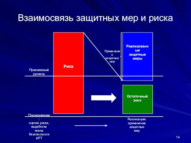 Взаимосвязь защитных мер и риска Приемлемый уровень Риск Применение защитных