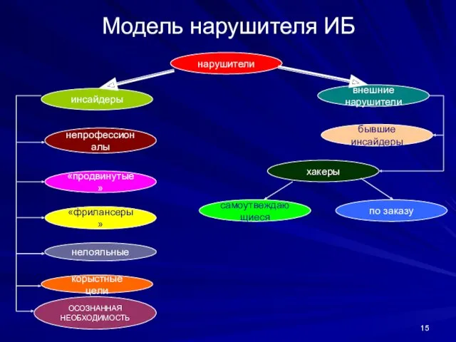 Модель нарушителя ИБ нарушители инсайдеры внешние нарушители «продвинутые» непрофессионалы бывшие