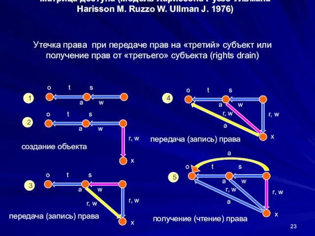 Матрица доступа (Модель Харисcона-Руззо-Ульмана Harisson M. Ruzzo W. Ullman J.