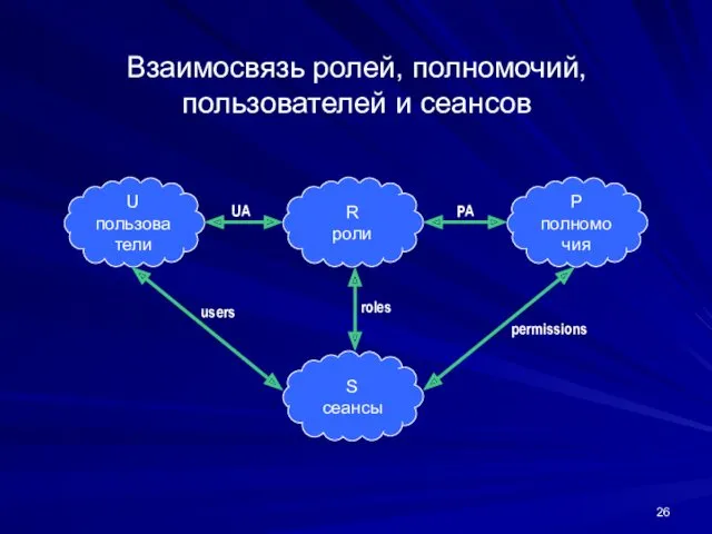 Взаимосвязь ролей, полномочий, пользователей и сеансов users roles permissions UA PA