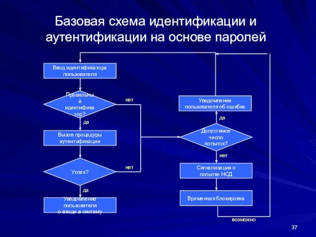 Базовая схема идентификации и аутентификации на основе паролей Ввод идентификатора