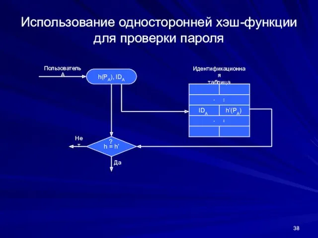 Использование односторонней хэш-функции для проверки пароля h(PA), IDA Идентификационная таблица Пользователь А Нет Да