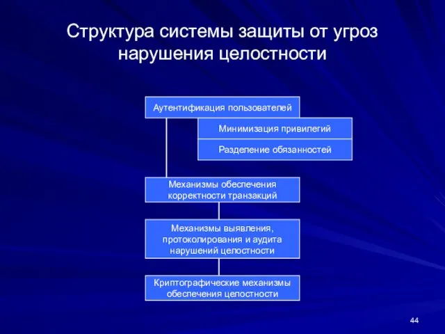 Структура системы защиты от угроз нарушения целостности Аутентификация пользователей Минимизация