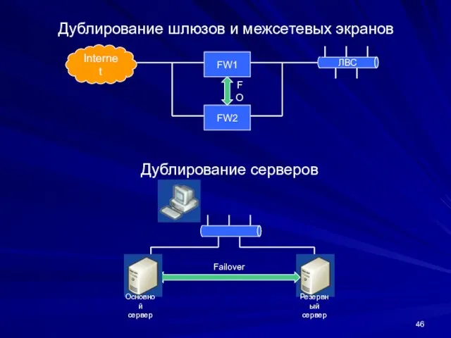 Дублирование шлюзов и межсетевых экранов Дублирование серверов FW1 FW2 FO Failover Основной сервер Резервный сервер
