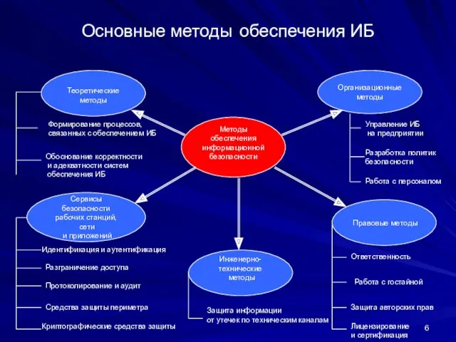 Основные методы обеспечения ИБ Теоретические методы Методы обеспечения информационной безопасности