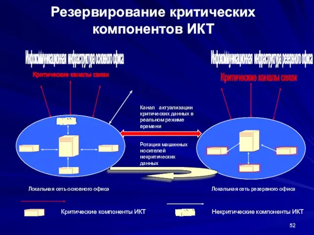 Резервирование критических компонентов ИКТ Канал актуализации критических данных в реальном