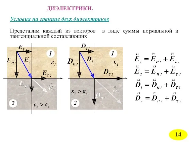 ДИЭЛЕКТРИКИ. Условия на границе двух диэлектриков Представим каждый из векторов