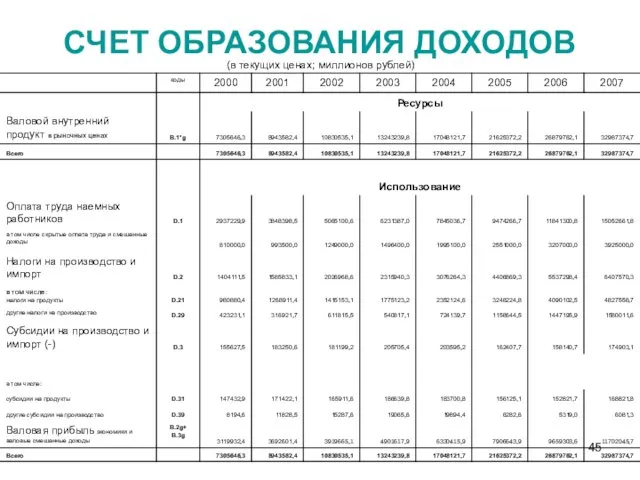 СЧЕТ ОБРАЗОВАНИЯ ДОХОДОВ