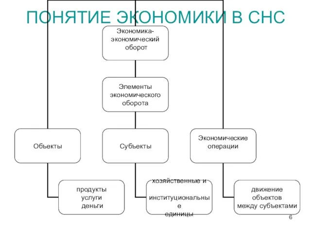 ПОНЯТИЕ ЭКОНОМИКИ В СНС