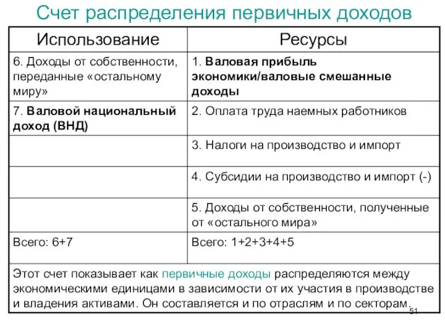 Счет распределения первичных доходов