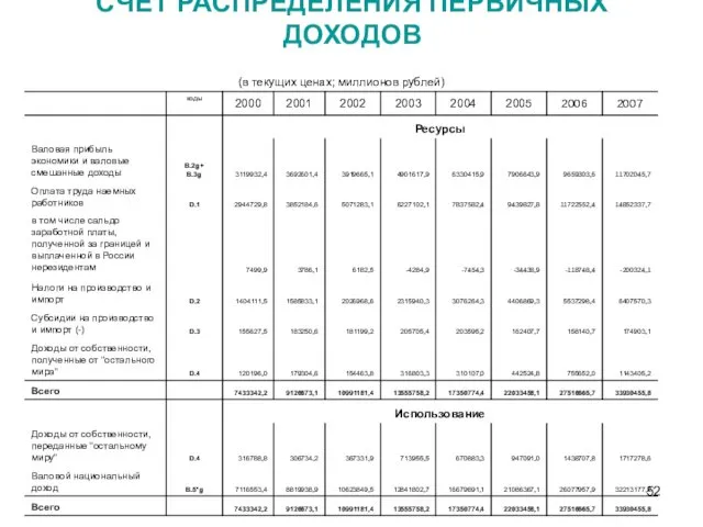 СЧЕТ РАСПРЕДЕЛЕНИЯ ПЕРВИЧНЫХ ДОХОДОВ